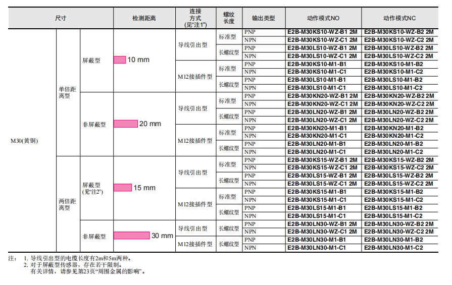 歐姆龍經濟型接近傳感器E2B系列E2B-M12KN08-WZ-C1傳感器選型表